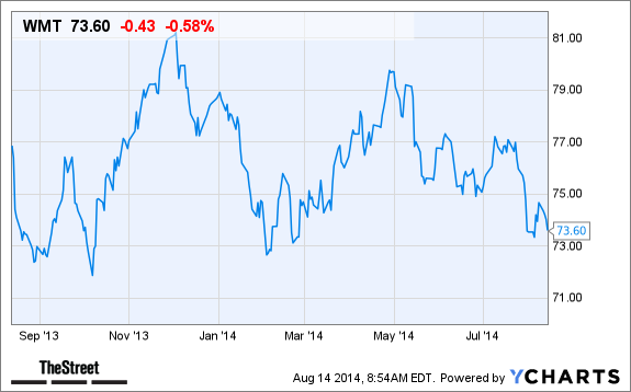 WMT Chart