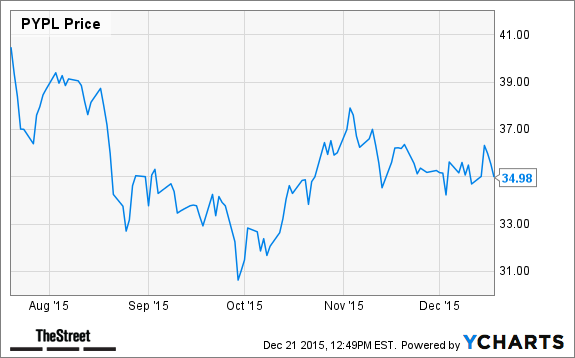 PYPL Chart