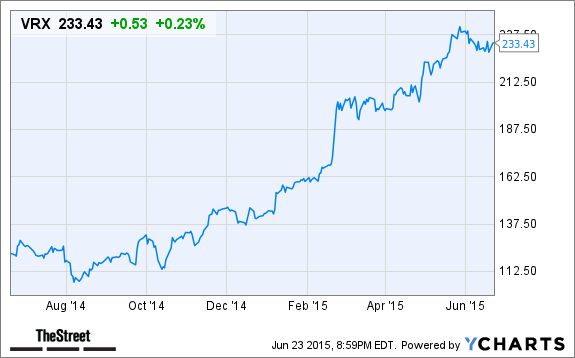 VRX Chart