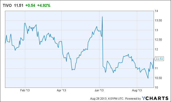 TIVO Chart