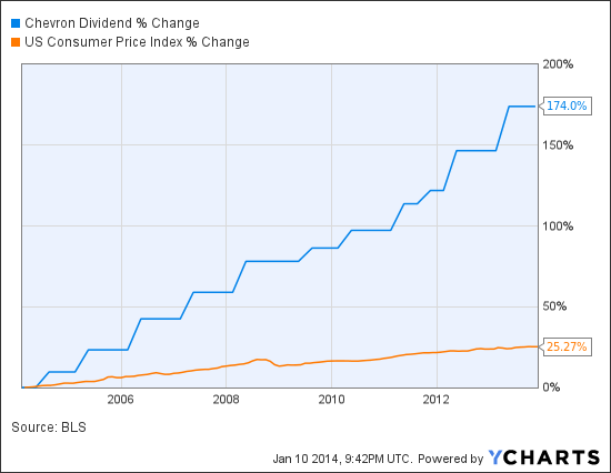 CVX Dividend Chart