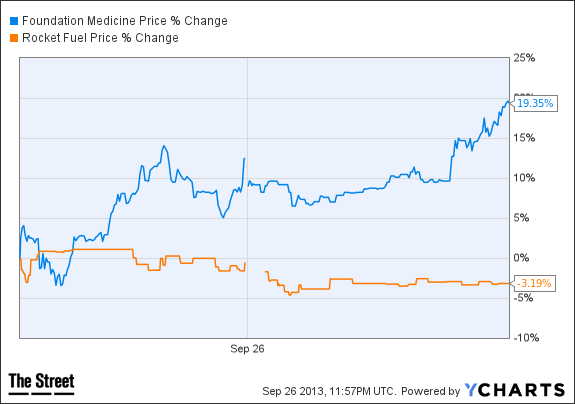 FMI Chart