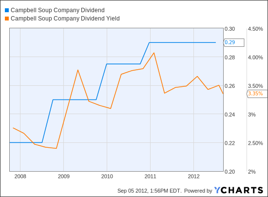 CPB Dividend Chart