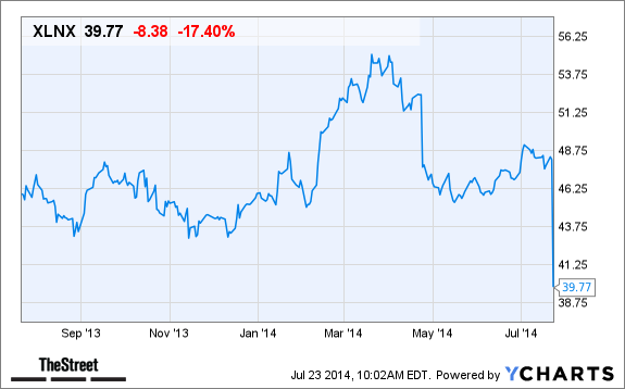 XLNX Chart
