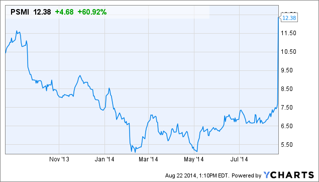 PSMI Chart