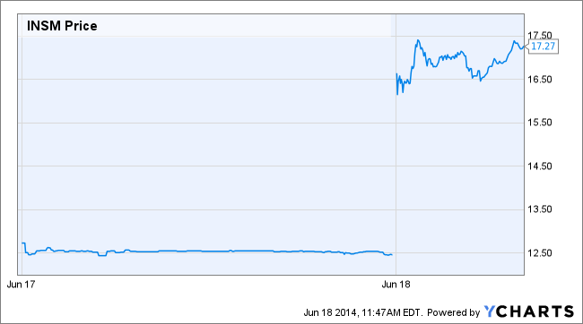 INSM Price Chart