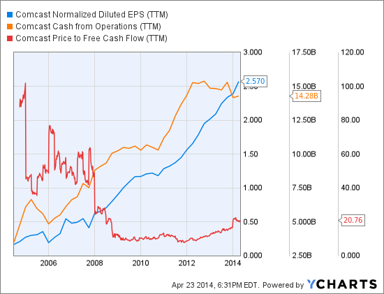 CMCSA Normalized Diluted EPS (TTM) Chart