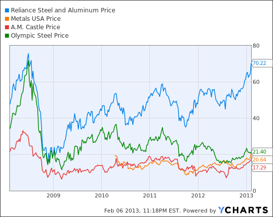RS Chart