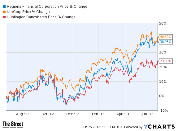 RF Chart