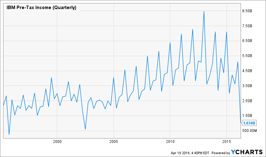 IBM Pre-Tax Income (Quarterly) Chart