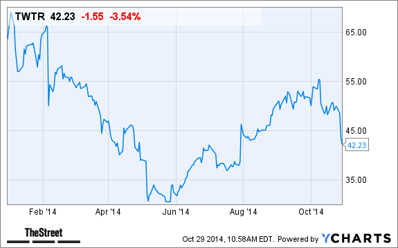 TWTR Chart