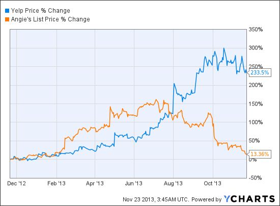 YELP Chart