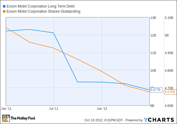 XOM Long Term Debt Chart