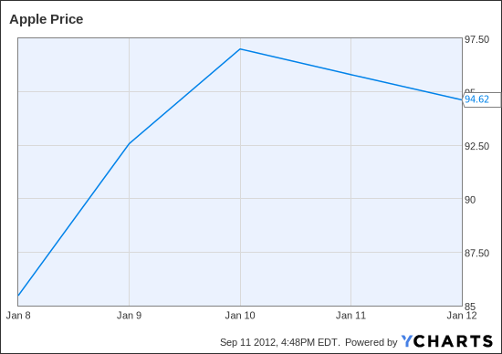 AAPL Chart