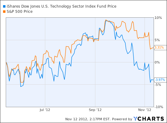 IYW Chart