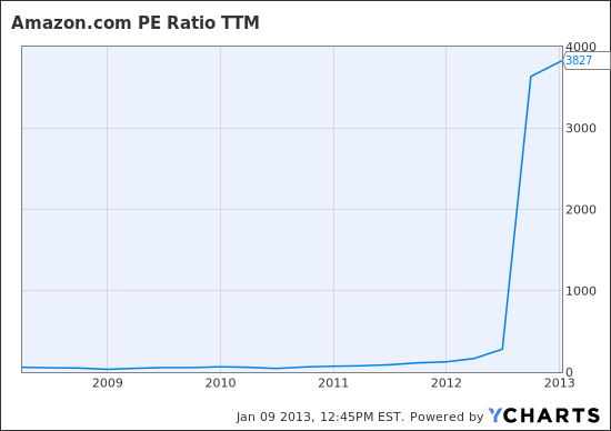 AMZN PE Ratio TTM Chart