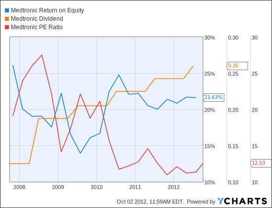 MDT Return on Equity Chart