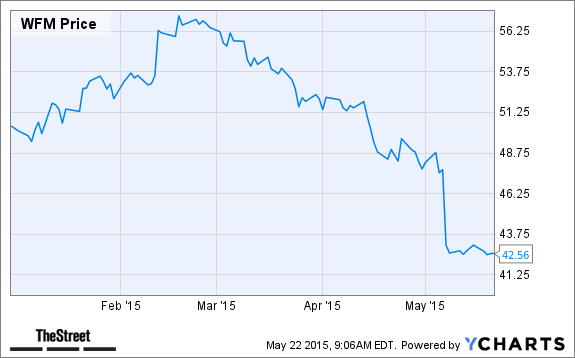WFM Chart