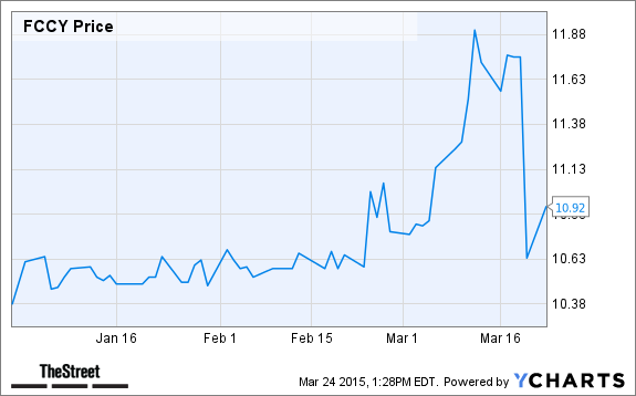FCCY Chart