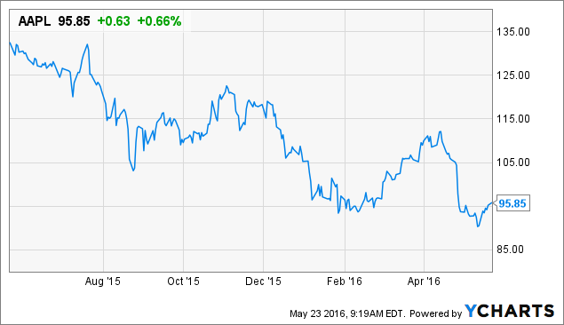 AAPL Chart