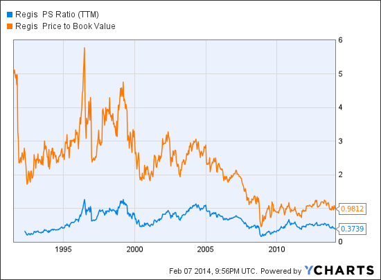 RGS PS Ratio (TTM) Chart