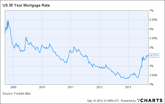 US 30 Year Mortgage Rate Chart