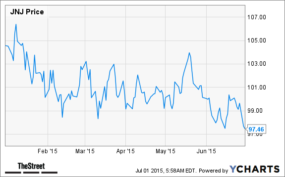 JNJ Chart