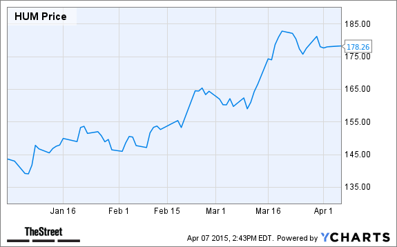 HUM Chart