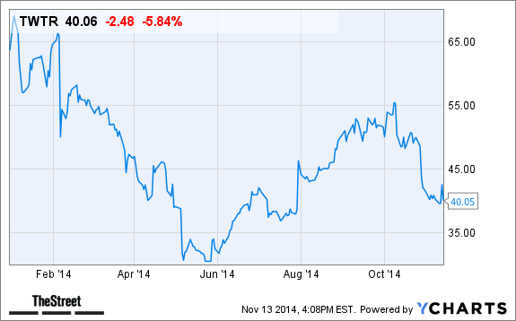 TWTR Chart
