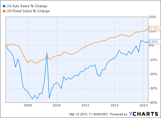 US Auto Sales Chart