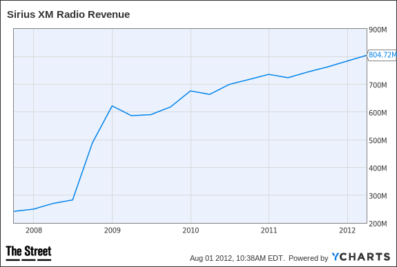 SIRI Revenue Chart