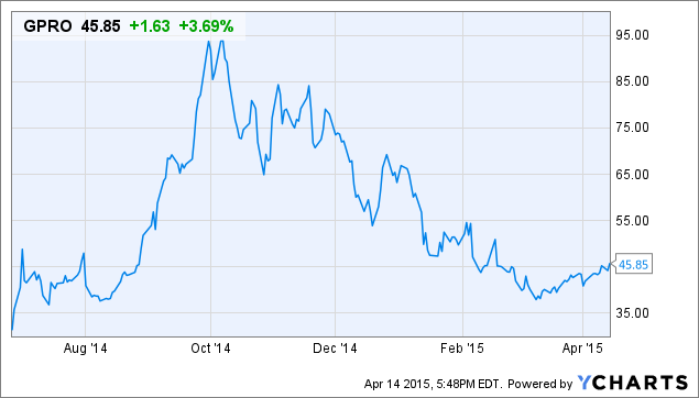 GPRO Chart