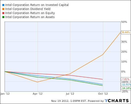 INTC Return on Invested Capital Chart