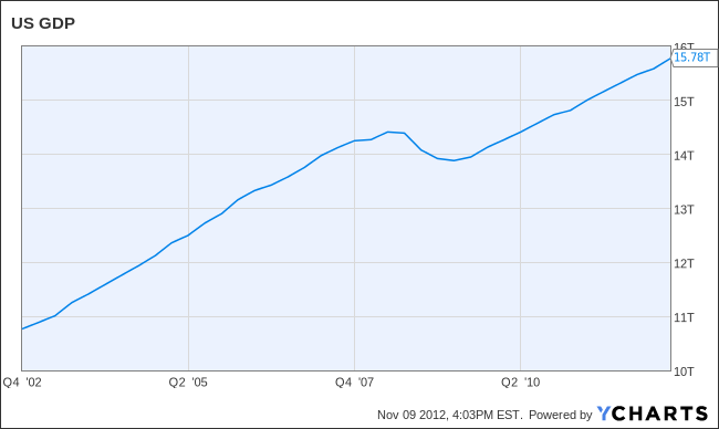 US GDP Chart