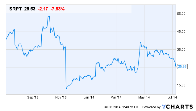 SRPT Chart