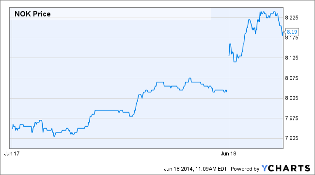 NOK Price Chart