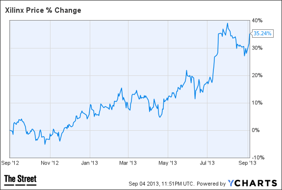 XLNX Chart