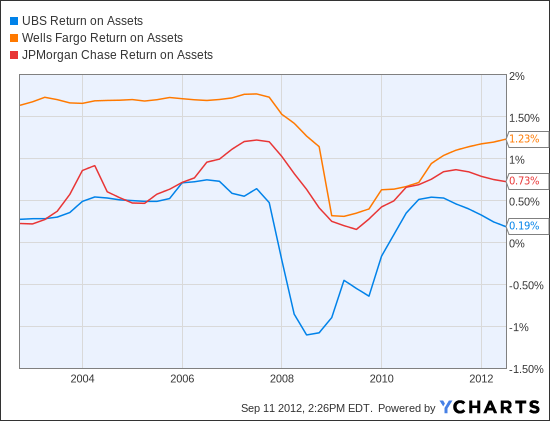 UBS Return on Assets Chart