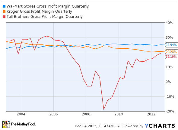 WMT Gross Profit Margin Quarterly Chart