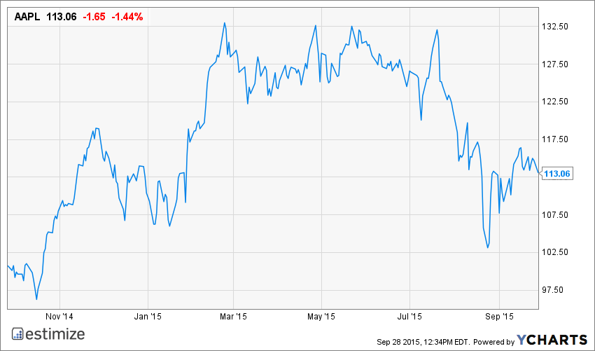 AAPL Chart