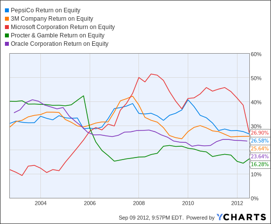 PEP Return on Equity Chart