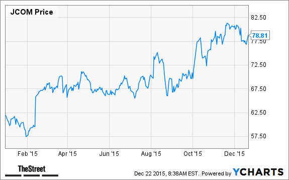 JCOM Chart