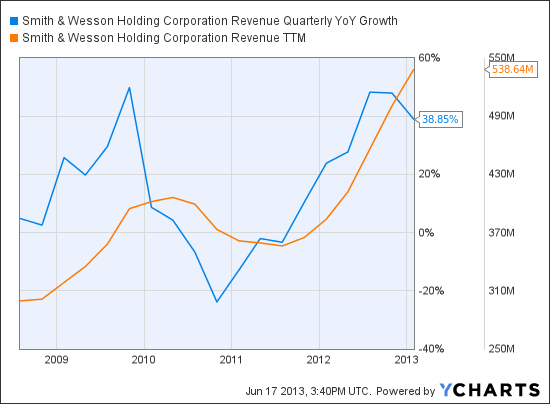 SWHC Revenue Quarterly YoY Growth Chart