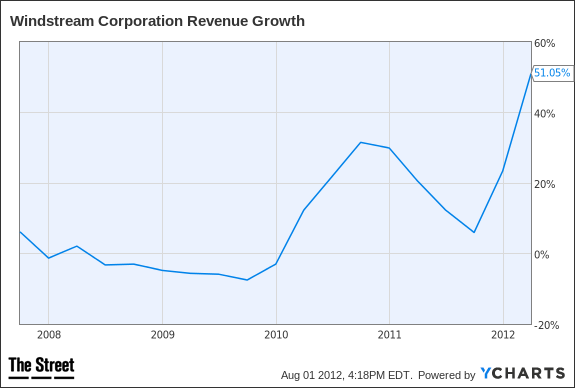 WIN Revenue Growth Chart