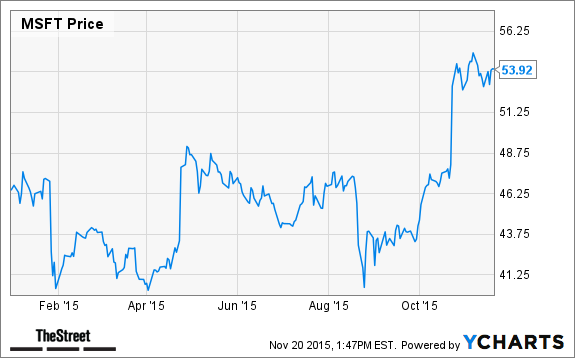 MSFT Chart