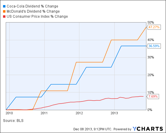 KO Dividend Chart