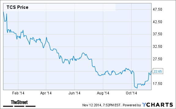 tcs stock price in nasdaq