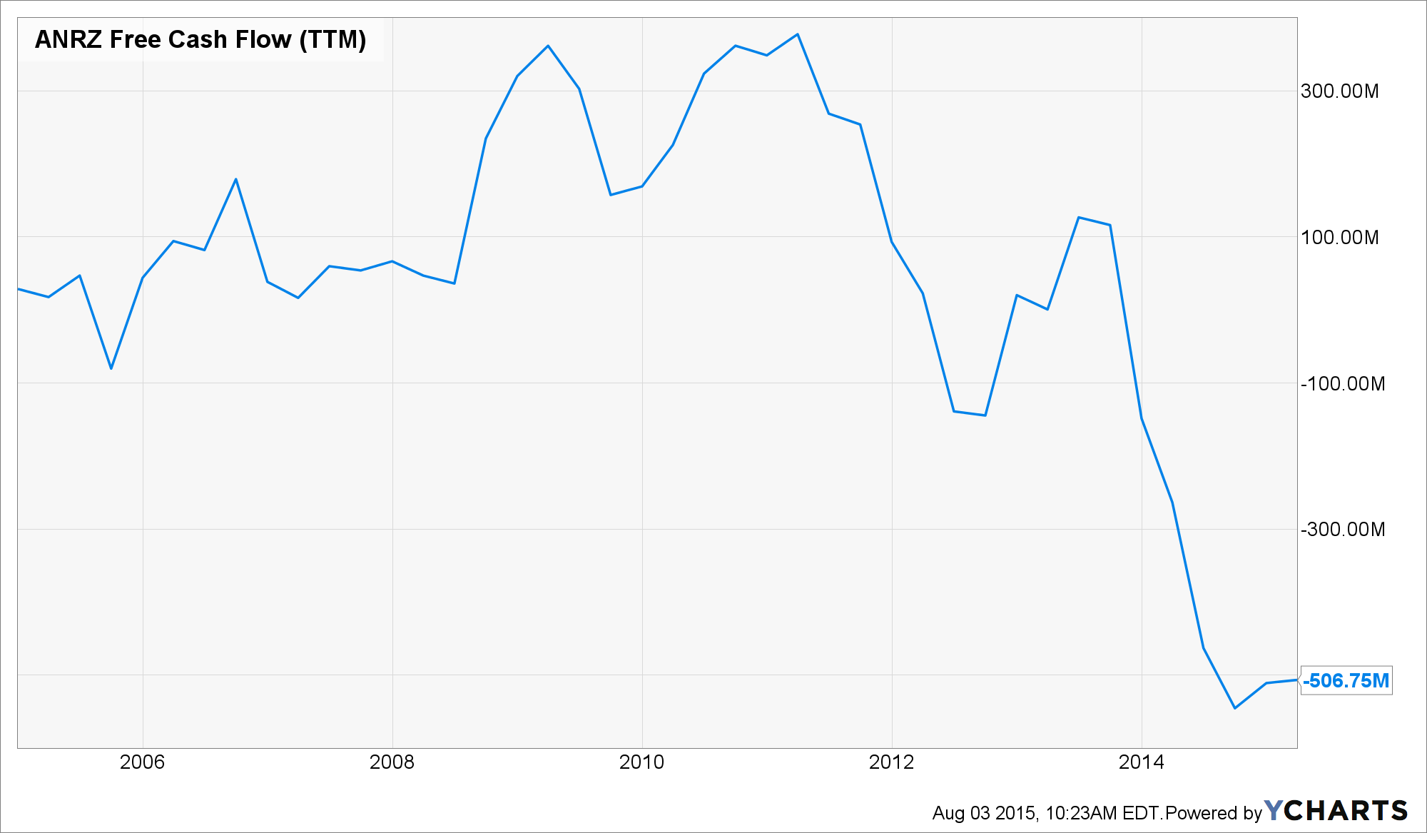 ANRZ Free Cash Flow (TTM) Chart