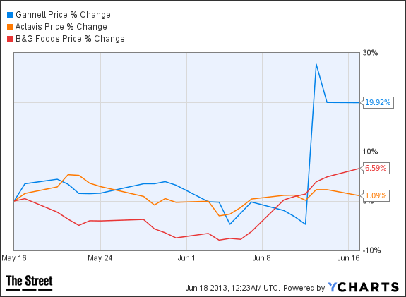 GCI Chart