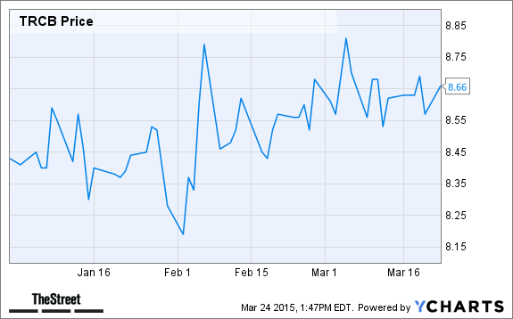 TRCB Chart